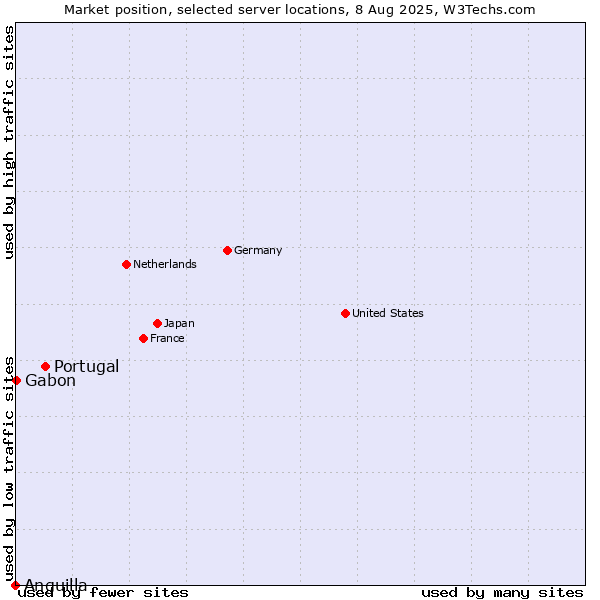 Market position of Portugal vs. Gabon vs. Anguilla