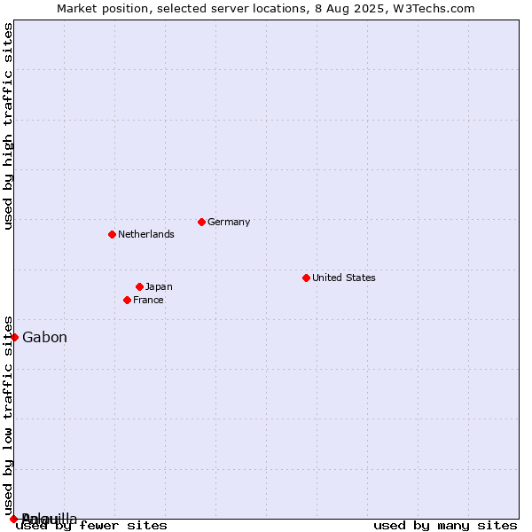 Market position of Gabon vs. Palau vs. Anguilla