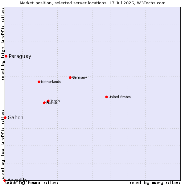 Market position of Paraguay vs. Gabon vs. Anguilla
