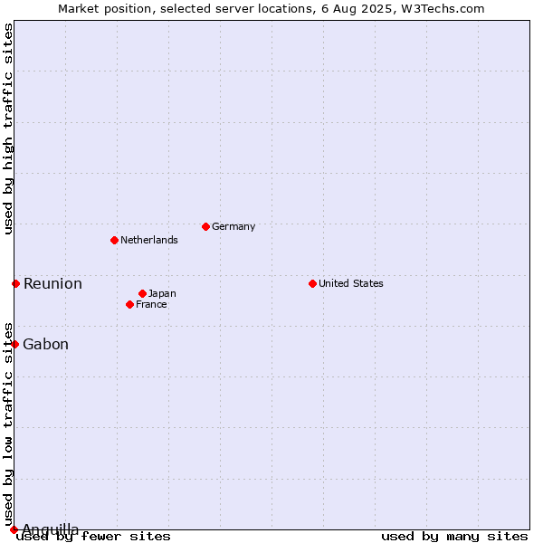 Market position of Reunion vs. Gabon vs. Anguilla