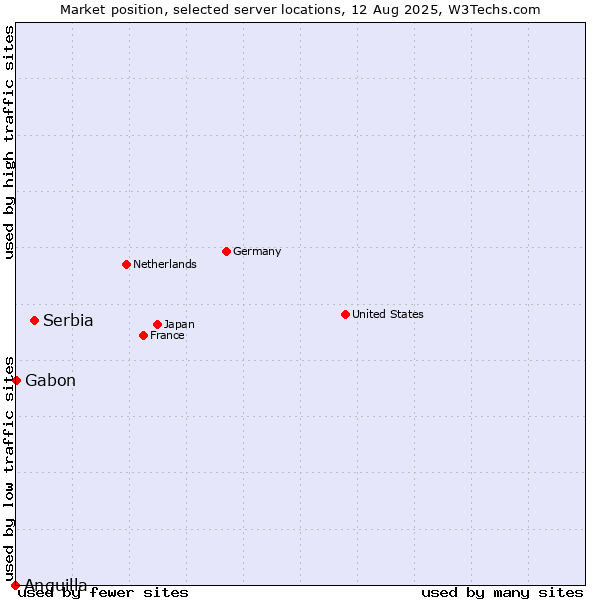 Market position of Serbia vs. Gabon vs. Anguilla