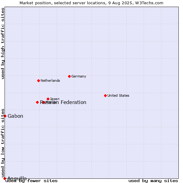 Market position of Russian Federation vs. Gabon vs. Anguilla