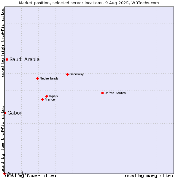 Market position of Saudi Arabia vs. Gabon vs. Anguilla