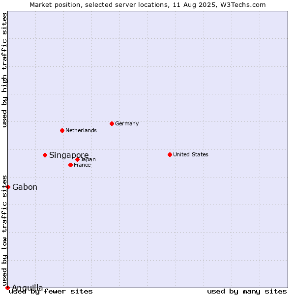 Market position of Singapore vs. Gabon vs. Anguilla