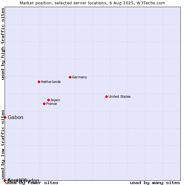Market position of Gabon vs. Anguilla vs. South Sudan