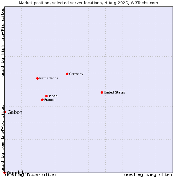 Market position of Gabon vs. Chad vs. Anguilla