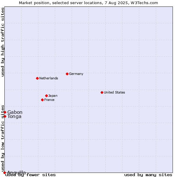 Market position of Gabon vs. Tonga vs. Anguilla