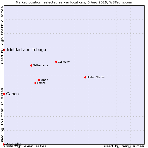 Market position of Trinidad and Tobago vs. Gabon vs. Anguilla
