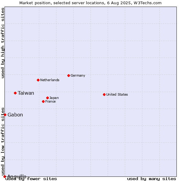 Market position of Taiwan vs. Gabon vs. Anguilla