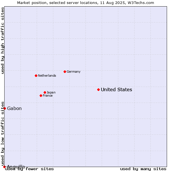 Market position of United States vs. Gabon vs. Anguilla