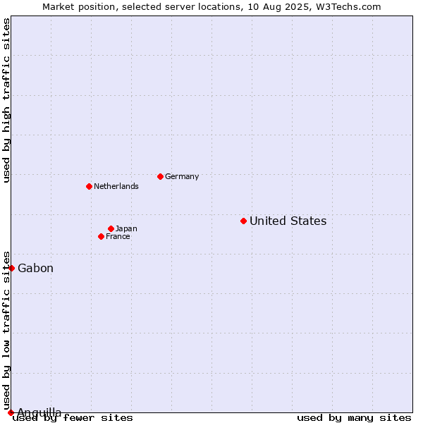 Market position of United States and territories vs. Gabon vs. Anguilla