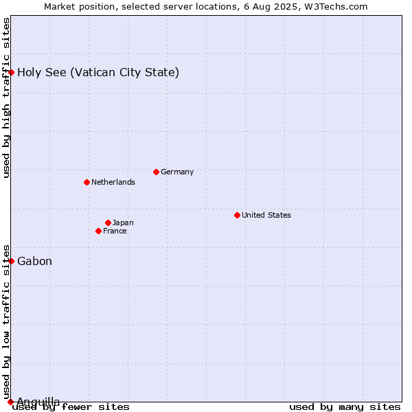 Market position of Holy See (Vatican City State) vs. Gabon vs. Anguilla