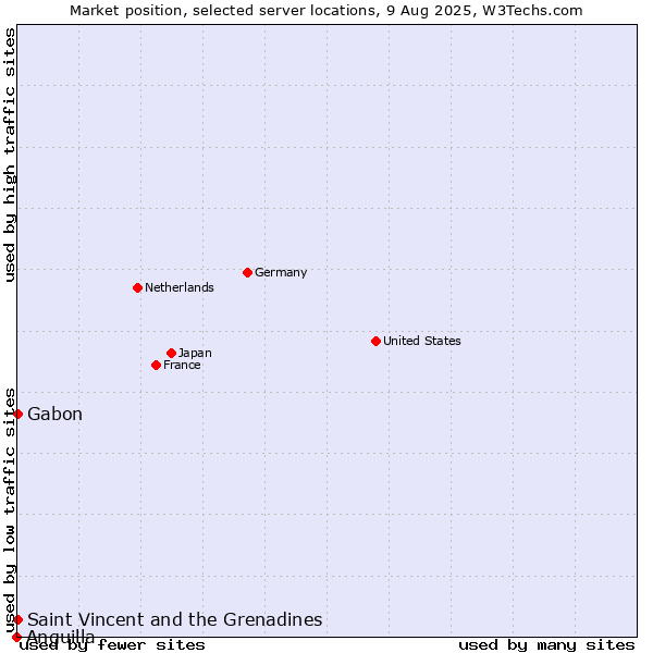 Market position of Saint Vincent and the Grenadines vs. Gabon vs. Anguilla