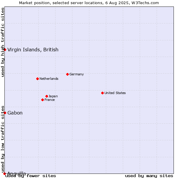 Market position of Virgin Islands, British vs. Gabon vs. Anguilla