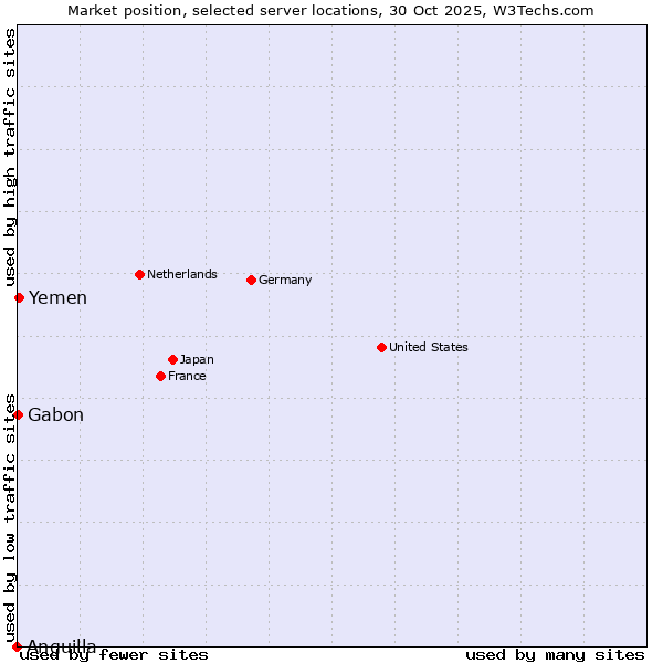 Market position of Yemen vs. Gabon vs. Anguilla