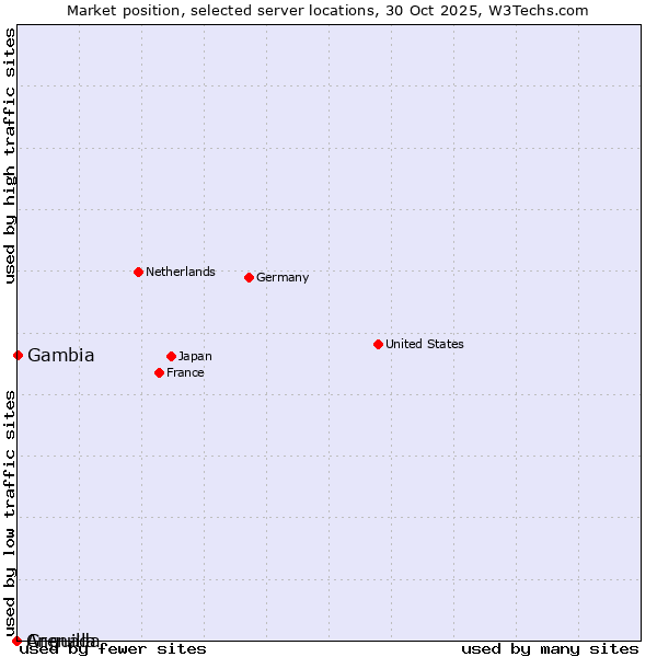 Market position of Gambia vs. Grenada vs. Anguilla