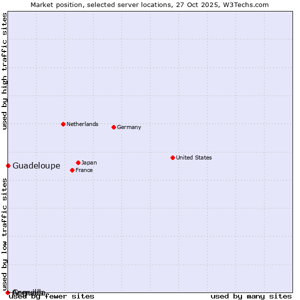 Market position of Guadeloupe vs. Grenada vs. Anguilla