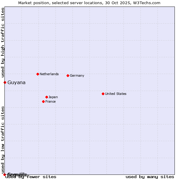 Market position of Guyana vs. Grenada vs. Anguilla