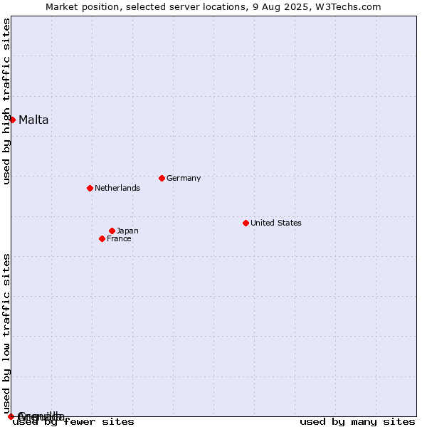 Market position of Malta vs. Grenada vs. Anguilla