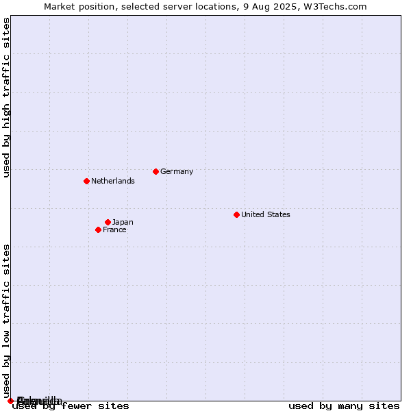 Market position of Grenada vs. Palau vs. Anguilla