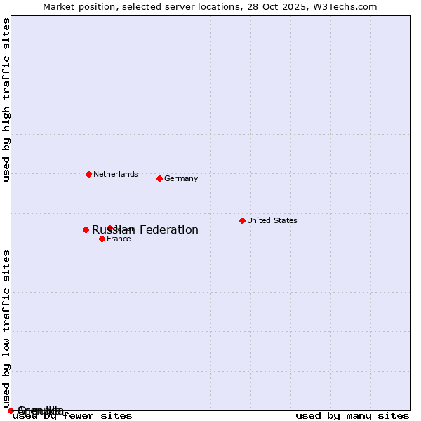 Market position of Russian Federation vs. Grenada vs. Anguilla