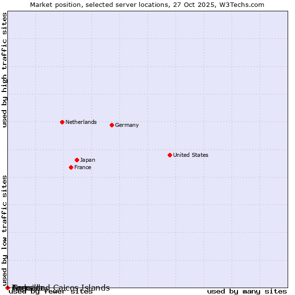 Market position of Grenada vs. Turks and Caicos Islands vs. Anguilla