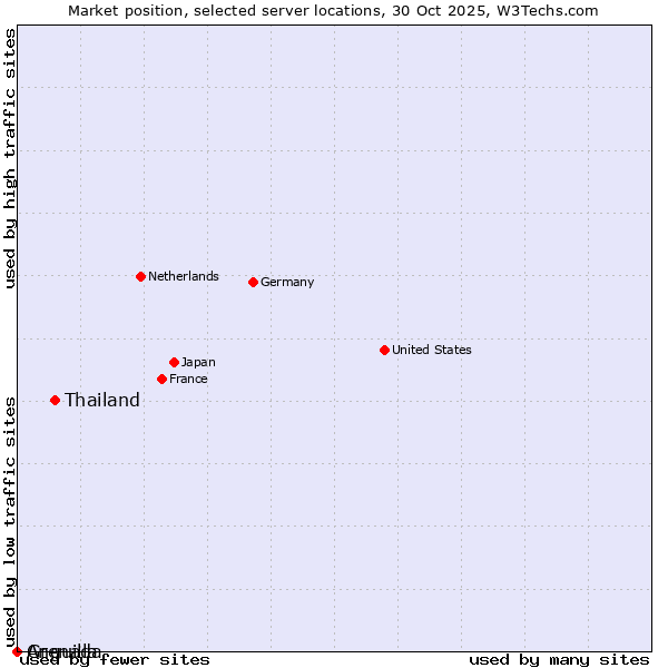 Market position of Thailand vs. Grenada vs. Anguilla