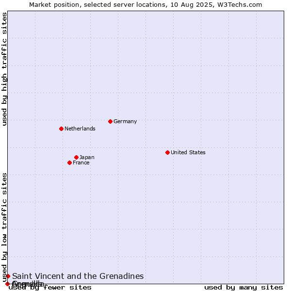 Market position of Saint Vincent and the Grenadines vs. Grenada vs. Anguilla