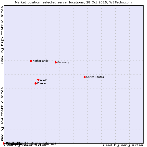 Market position of Grenada vs. Wallis and Futuna Islands vs. Anguilla