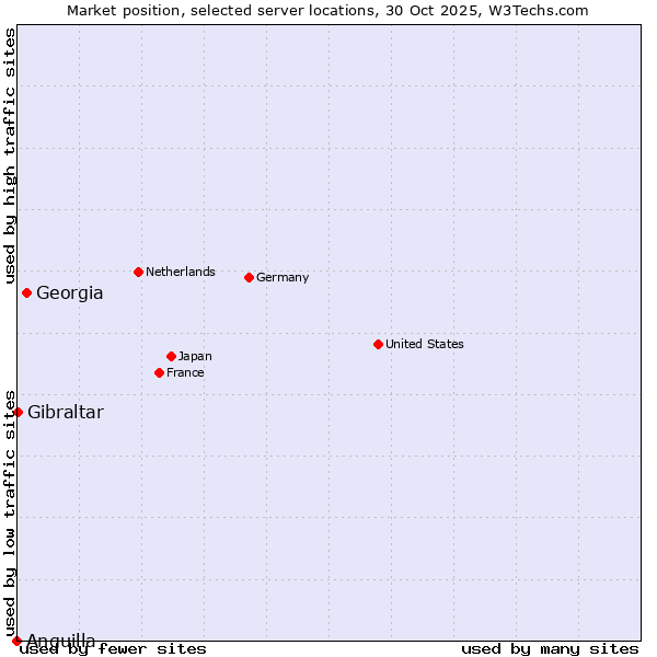 Market position of Georgia vs. Gibraltar vs. Anguilla
