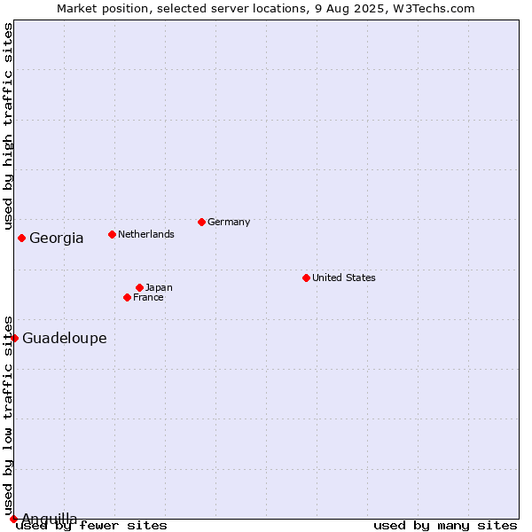 Market position of Georgia vs. Guadeloupe vs. Anguilla