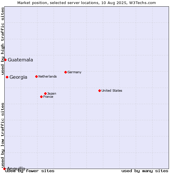 Market position of Georgia vs. Guatemala vs. Anguilla