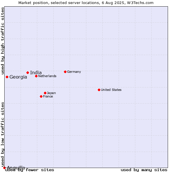 Market position of India vs. Georgia vs. Anguilla