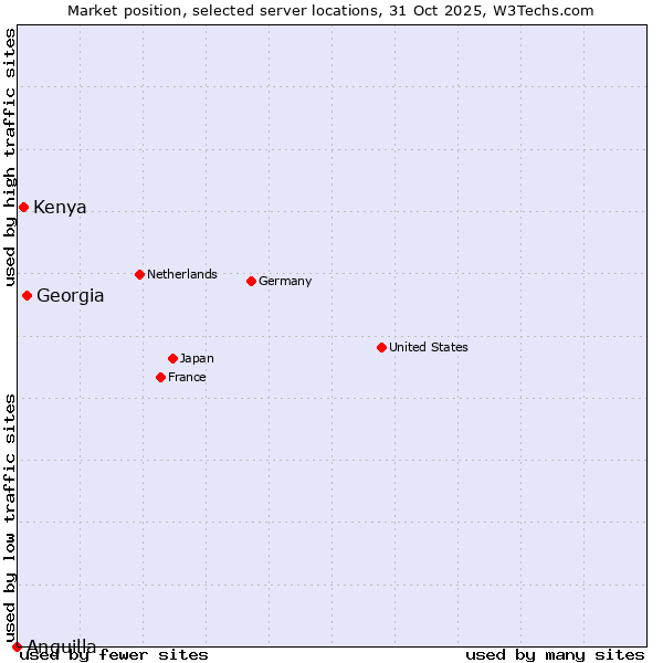Market position of Georgia vs. Kenya vs. Anguilla