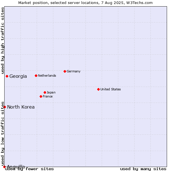 Market position of Georgia vs. North Korea vs. Anguilla