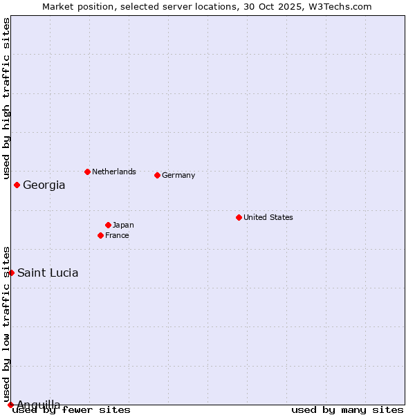 Market position of Georgia vs. Saint Lucia vs. Anguilla