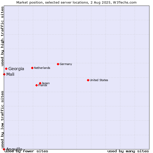 Market position of Georgia vs. Mali vs. Anguilla