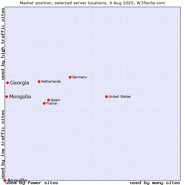 Market position of Georgia vs. Mongolia vs. Anguilla