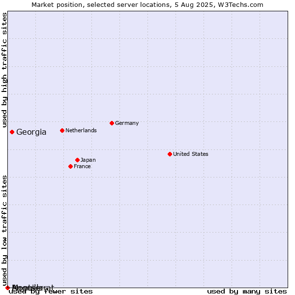 Market position of Georgia vs. Montserrat vs. Anguilla