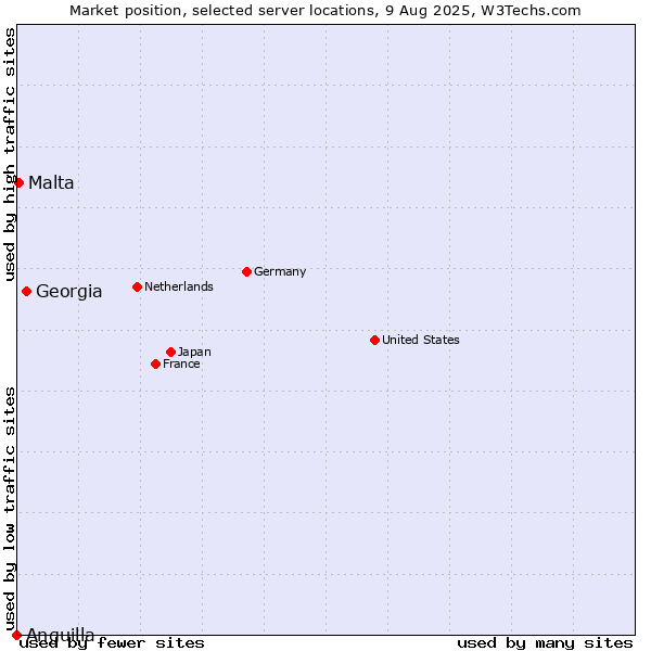 Market position of Georgia vs. Malta vs. Anguilla