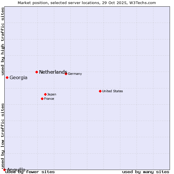 Market position of Netherlands vs. Georgia vs. Anguilla