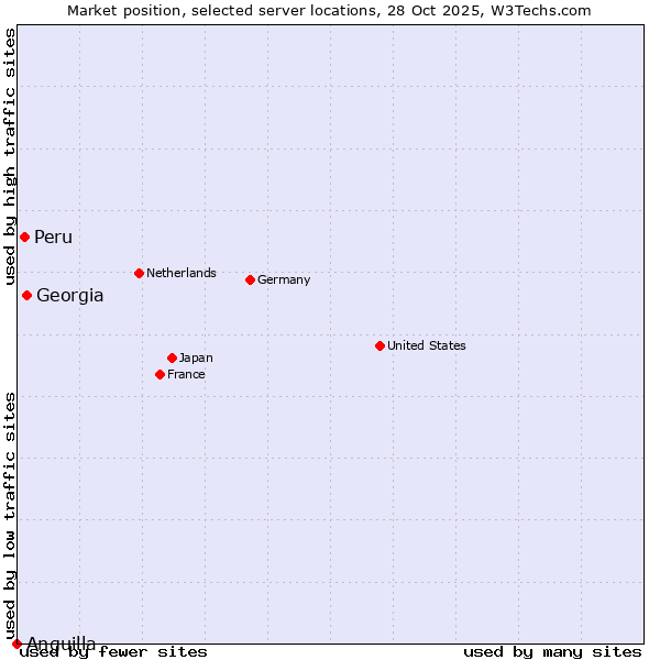 Market position of Georgia vs. Peru vs. Anguilla