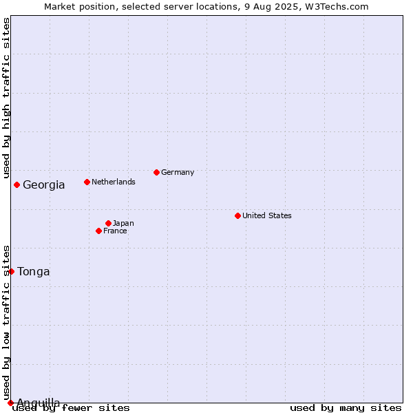 Market position of Georgia vs. Tonga vs. Anguilla