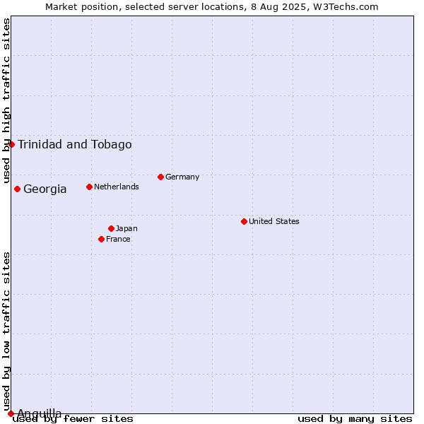 Market position of Georgia vs. Trinidad and Tobago vs. Anguilla