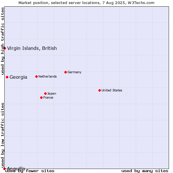 Market position of Georgia vs. Virgin Islands, British vs. Anguilla