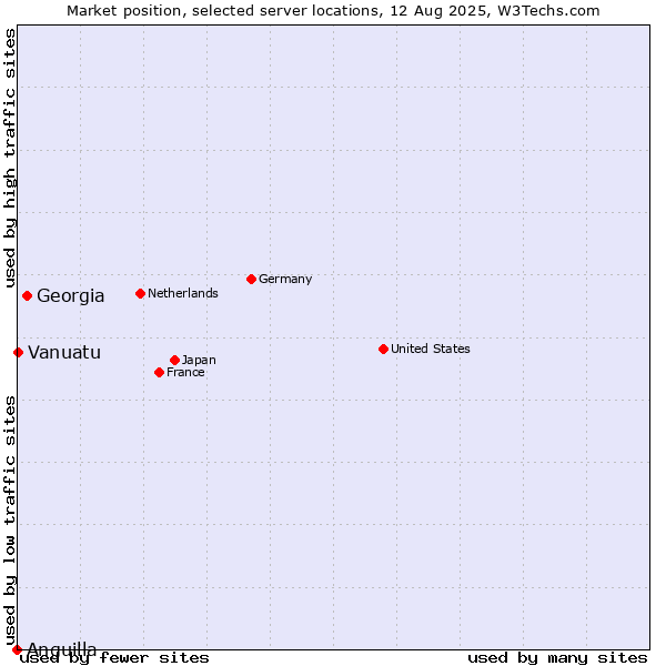 Market position of Georgia vs. Vanuatu vs. Anguilla