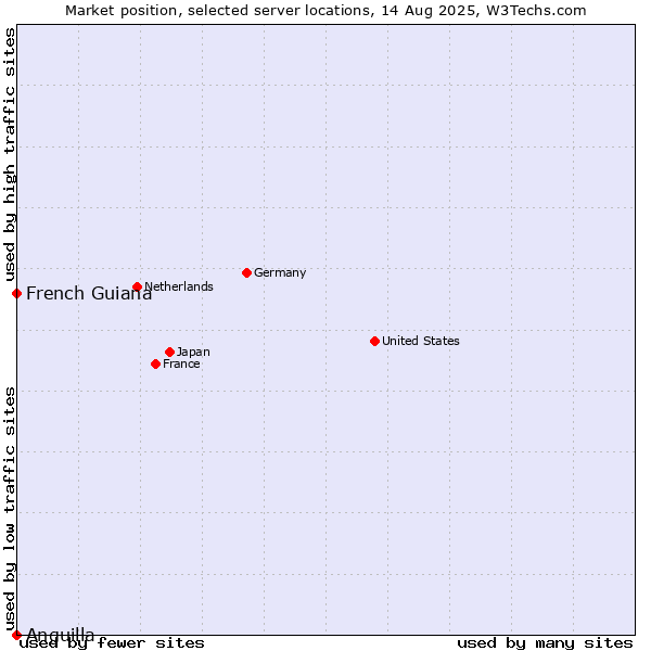 Market position of French Guiana vs. Anguilla
