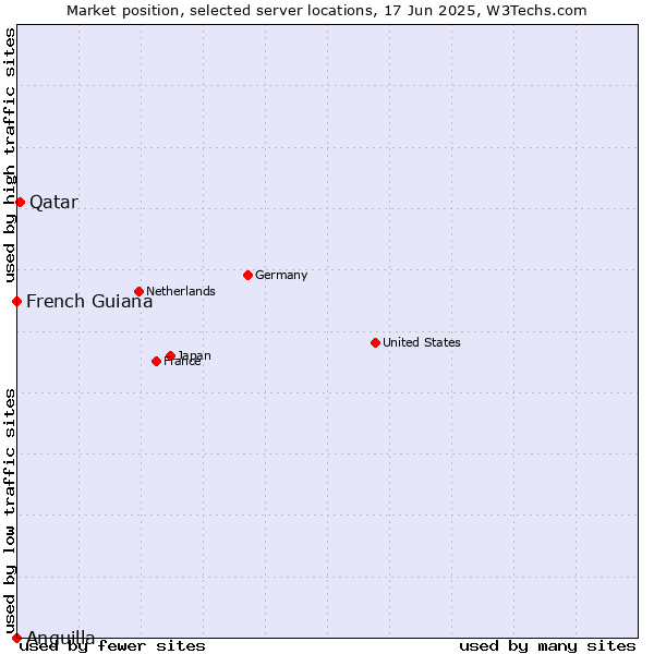 Market position of Qatar vs. French Guiana vs. Anguilla