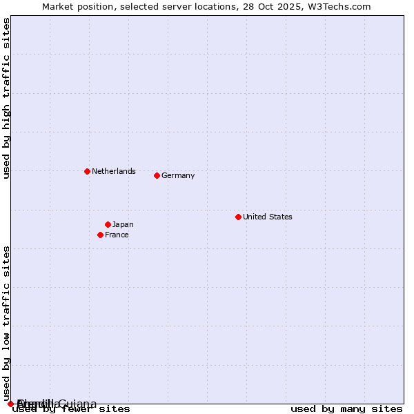 Market position of French Guiana vs. Chad vs. Anguilla