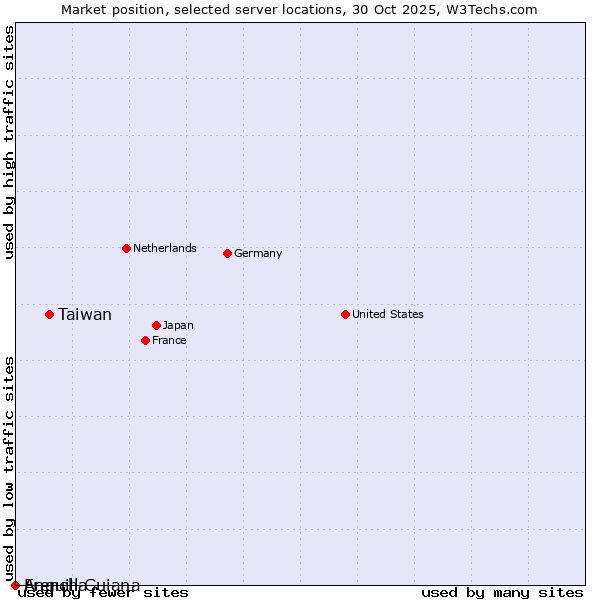 Market position of Taiwan vs. French Guiana vs. Anguilla
